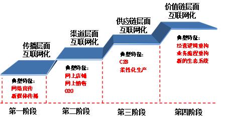 产业互联网时代已经到来