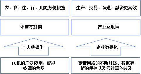 产业互联网时代已经到来