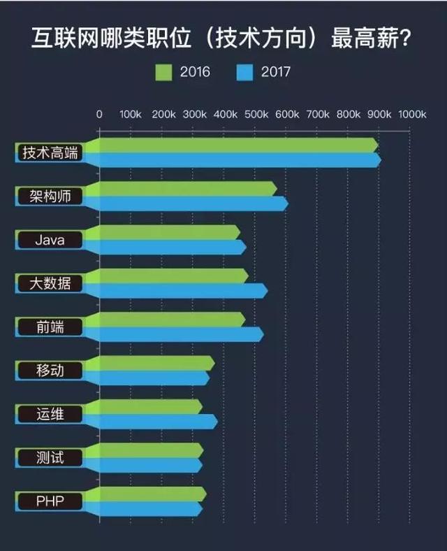 史上最全的互联网技术岗介绍！薪资全揭秘！干货满满！