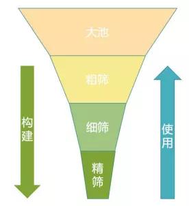 2018年你一定听过流量池，但你听过内容池吗？