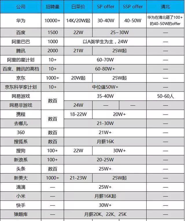 2019互联网校招薪资出炉，TMD整体超越 BAT、华为