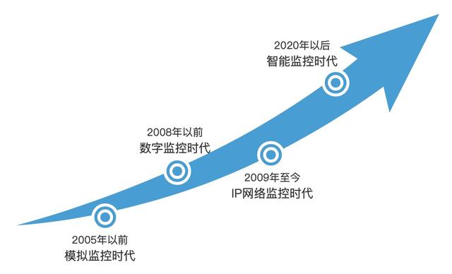 智慧安防的新拼图，智能监控