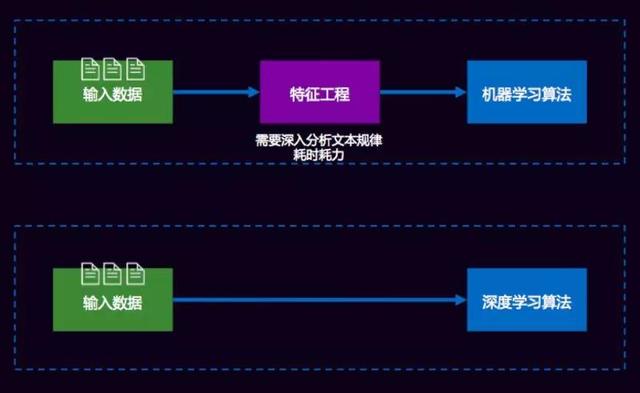 深度学习、机器学习与NLP的前世今生