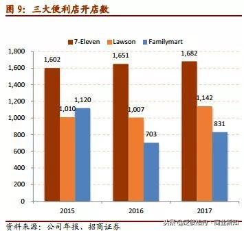 7-11的零售秘密