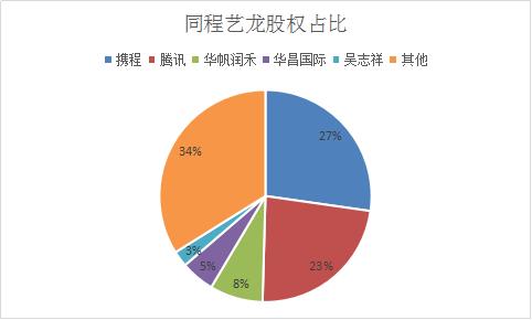 腾讯携程争同程艺龙，吴志祥甘做“小三”？万达临阵割肉，BAT进场互撕……