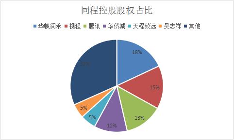 腾讯携程争同程艺龙，吴志祥甘做“小三”？万达临阵割肉，BAT进场互撕……