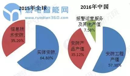 中国2000万监控组成全球最大的“天网”工程，依然比不过发达国家