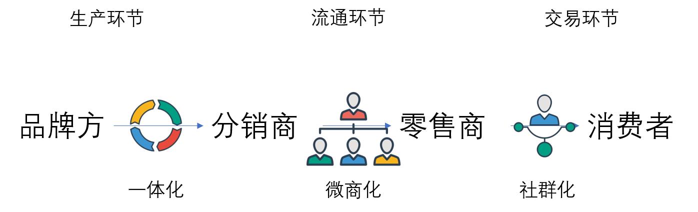 研究了两个月的微商之后，我恢复了所有微商的朋友圈