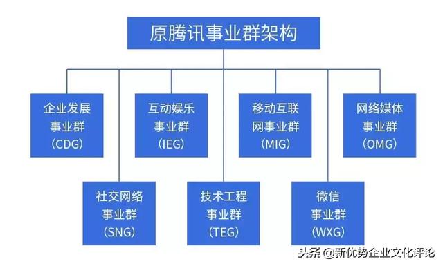 “架构调整年”，阿里、腾讯、小米、京东、万达说变就变！