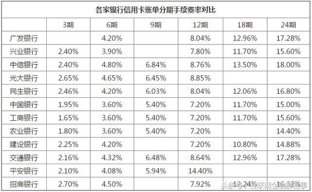 信用卡无力还款，“账单分期”和“最低还款”哪种方式最划算？