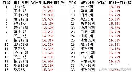 信用卡无力还款，“账单分期”和“最低还款”哪种方式最划算？