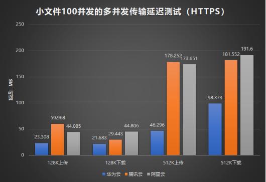 国内三大云服务对象存储横评：阿里/腾讯/华为谁更强？