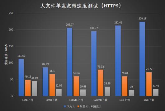 国内三大云服务对象存储横评：阿里/腾讯/华为谁更强？