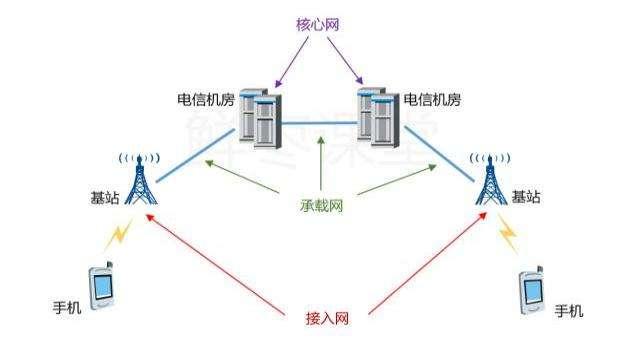 为什么现在的 4G 网越来越慢了