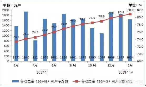 为什么现在的 4G 网越来越慢了