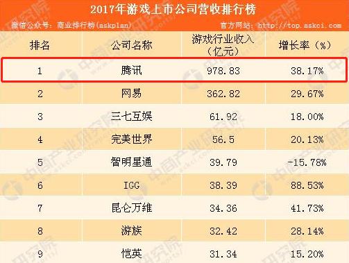 腾讯危机重重！对手海外游戏营收实现翻倍，网友：吸金时代到头了