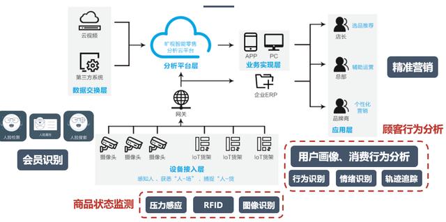 AI+新零售，相比于传统零售有什么区别？