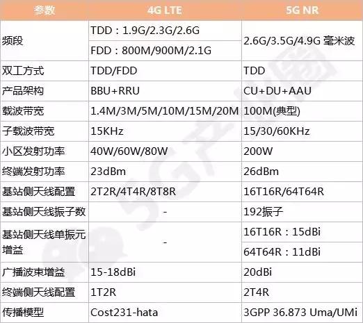 5G将引发四大变革，90%通信人将被淘汰？