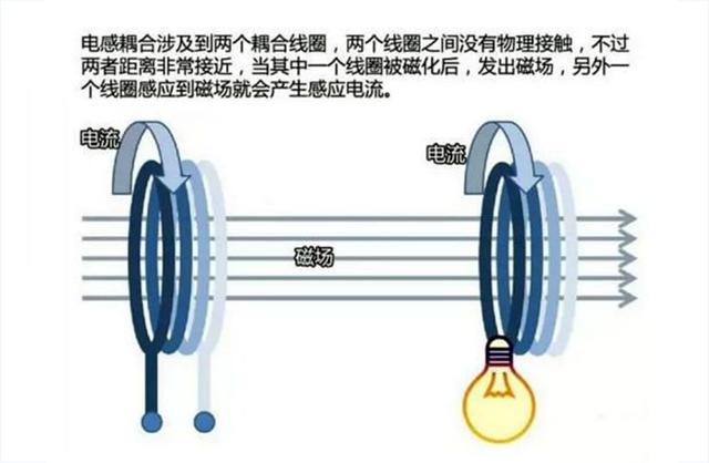 无线充电是什么原理？为什么现在手机都开始使用无线充电了？