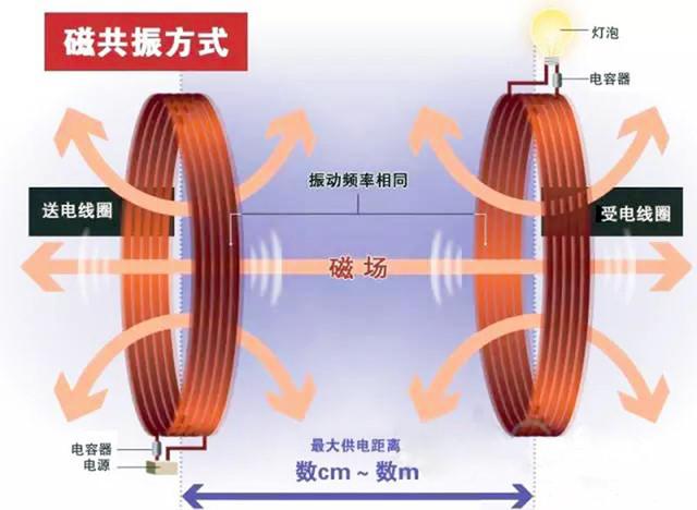 无线充电是什么原理？为什么现在手机都开始使用无线充电了？