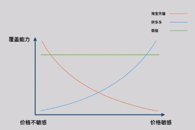 拼多多用户活跃度超京东，如今又放大招，刘强东和丁磊都很头疼