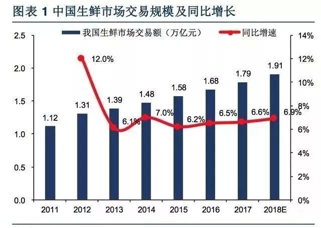 研究：2018年中国社区生鲜行业研究报告