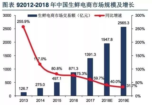 研究：2018年中国社区生鲜行业研究报告