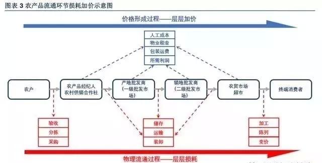 研究：2018年中国社区生鲜行业研究报告