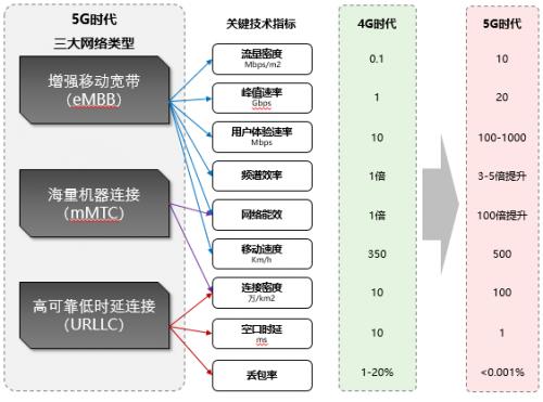 5G将带来怎样的产业变革与投资机会？