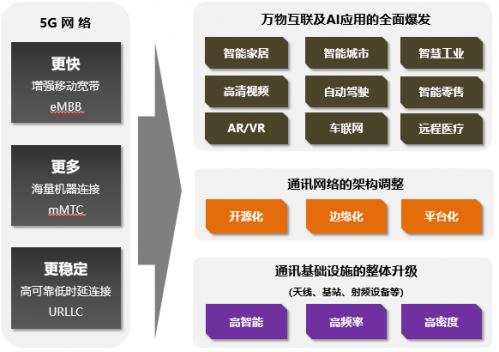 5G将带来怎样的产业变革与投资机会？