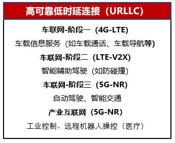 5G将带来怎样的产业变革与投资机会？