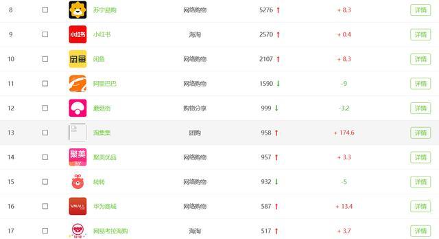 中国成长最快的电商独角兽：仅四个月月活冲一千万，又一个拼多多