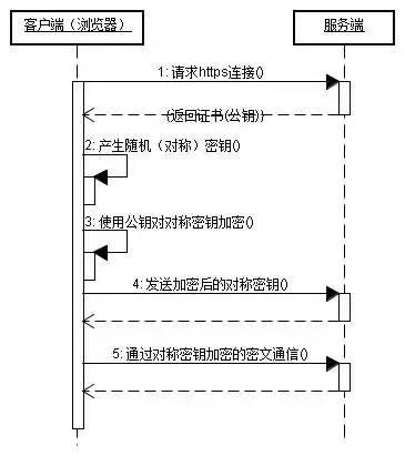 关于HTTP和HTTPS的区别