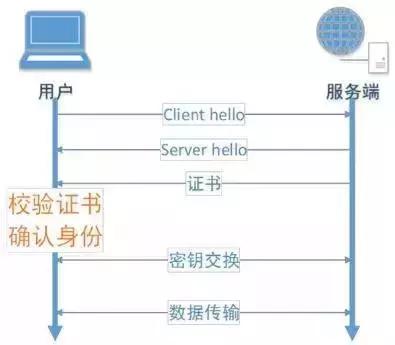 关于HTTP和HTTPS的区别