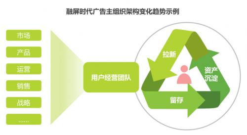 多屏、跨屏、融屏,营销为何需要重新定义?