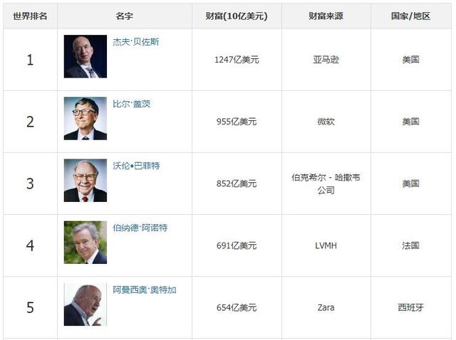 又一电商巨头惨败：在中国市场份额不足1%，老板却稳当世界首富！