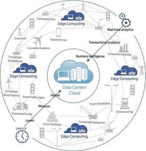 5G时代来临，（Edge Computing）边缘计算助推物联网发展