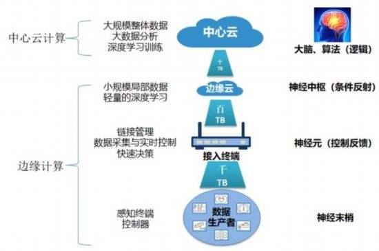 5G时代来临，（Edge Computing）边缘计算助推物联网发展