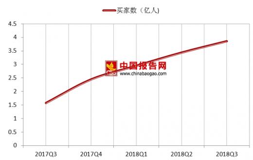 拼多多“实锤”回应市场质疑 上半年电商巨头将重心移至线下