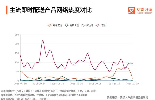 外卖占据2018Q3即时配送主导地位，最受欢迎的配送不是美团专送