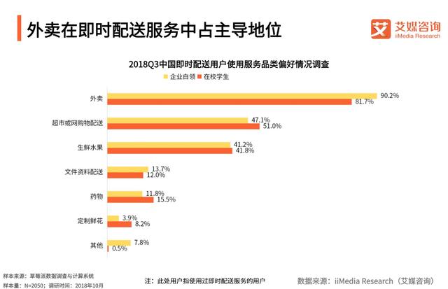 外卖占据2018Q3即时配送主导地位，最受欢迎的配送不是美团专送