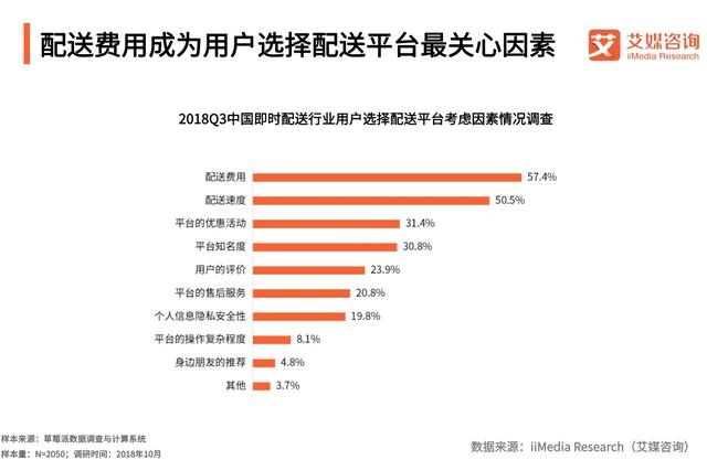 外卖占据2018Q3即时配送主导地位，最受欢迎的配送不是美团专送