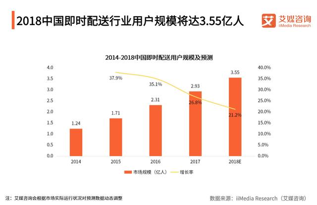 外卖占据2018Q3即时配送主导地位，最受欢迎的配送不是美团专送