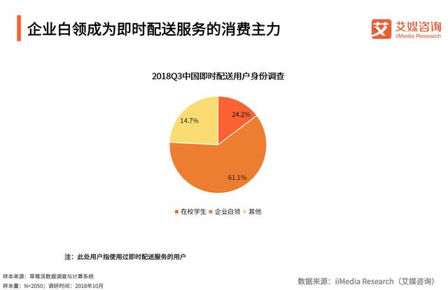 外卖占据2018Q3即时配送主导地位，最受欢迎的配送不是美团专送
