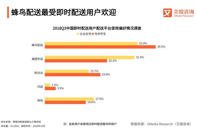 外卖占据2018Q3即时配送主导地位，最受欢迎的配送不是美团专送