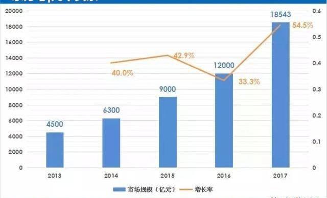 这块太大蛋糕价值2400亿美元！怪不得三大电商巨头都不肯放弃