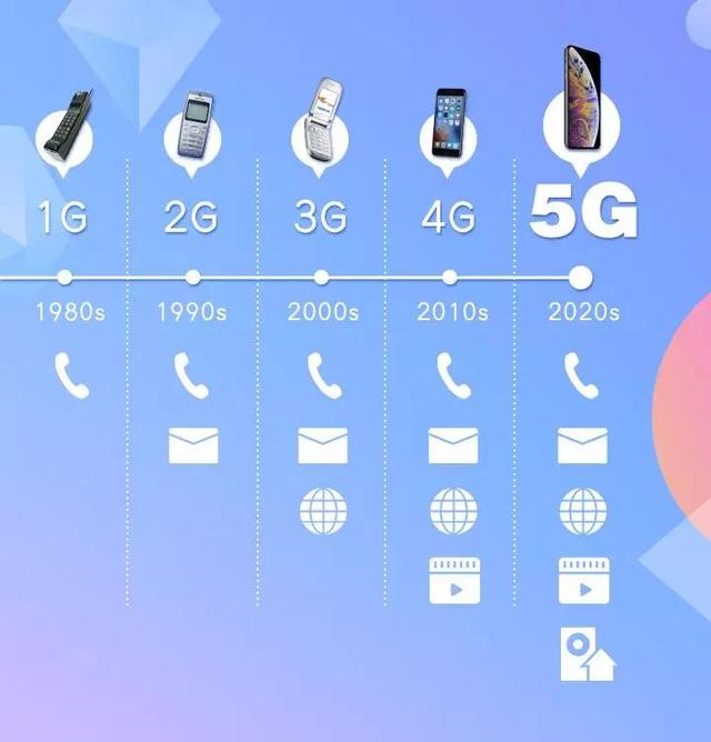 5G时代来临，你需要换手机吗？全世界都在争的5G，不止是网速变快