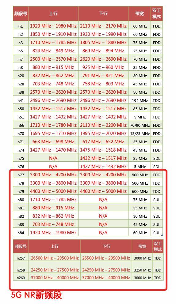 关于5G技术的10个误解