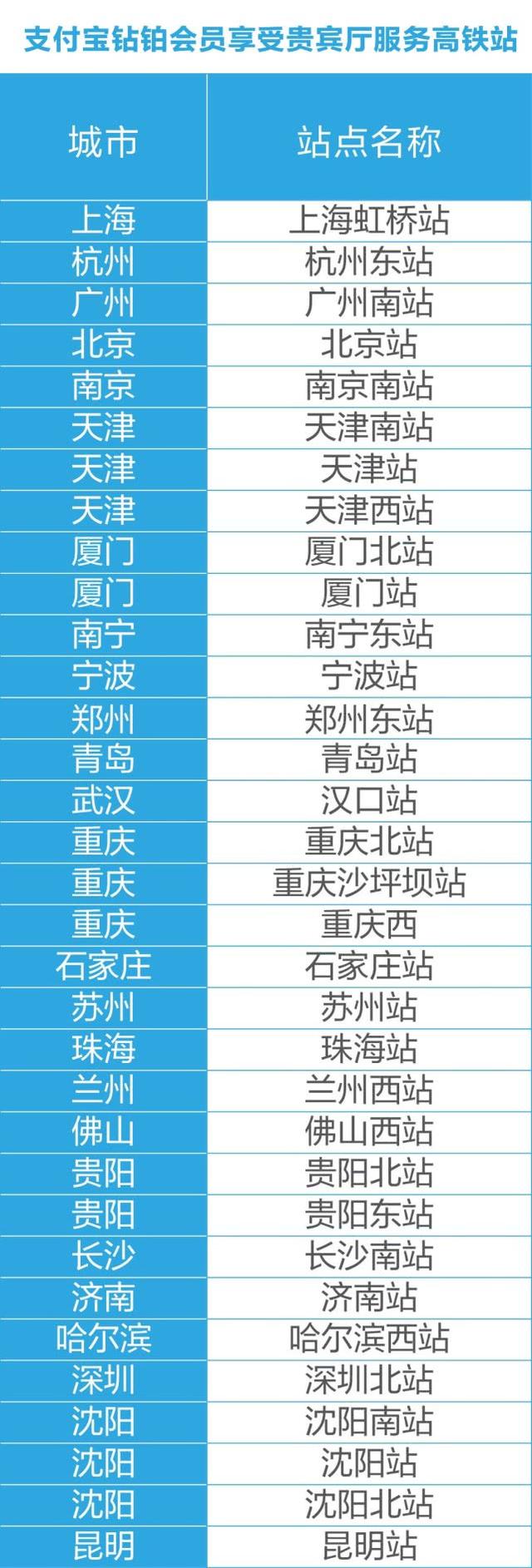 只要是支付宝铂金会员，在火车站和机场，就能免费进支付宝休息区