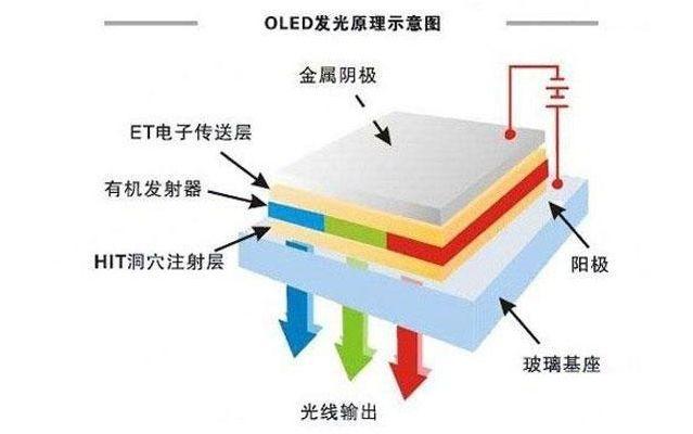 OLED和LCD让你难以选择？详解两种屏幕的优劣！